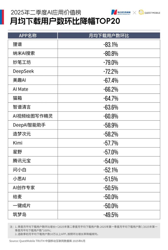 大洗牌！智谱、文小言、可灵AI月活集体下滑“AI+办公”“+教育”异军突起｜2025年二季度应用价值榜
